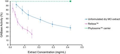 An in vitro analysis of an innovative standardized phospholipid carrier-based Melissa officinalis L. extract as a potential neuromodulator for emotional distress and related conditions